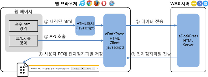 eDotXPress HTML의 프로세스: 웹 브라우저 (인터넷 익스플로어, 크롬, 파이어폭스, 오페라, 사파리) 내 에서, 웹 페이지의 순수 html 영역은 HTML 파서 (Javascript) 를 통하고, UI/UX 둘 영역은 API를 호출 8104 eDotXPress HTML Client(javascript) 전달된다. eDotXPress HTML Client는 WAS서버 (Unix, Linux, Window) 4. eDotXPress HTML Server로 데이터를 전송하고, eDotXPress HTML Server는 eDotXPress HTML Client는에 전자점자파일을 전송한다. 최종적으로 eDotxPress HTML C lient는 사용자 PC에 전자점자파일을 저장한다.