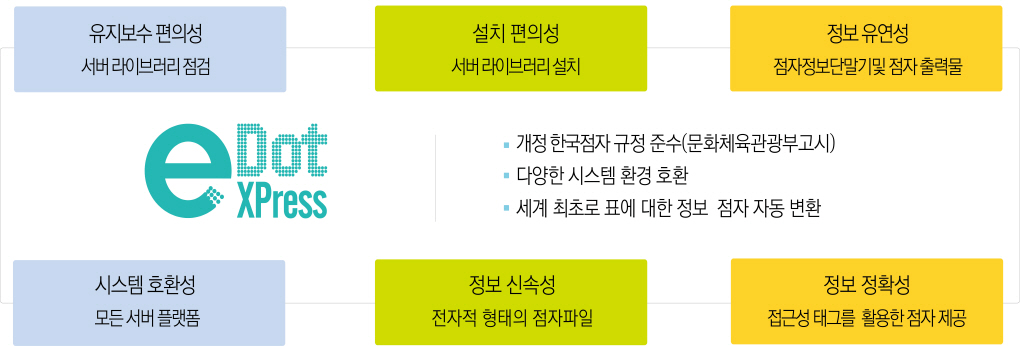 E Dot XPress : 개정 한국점자규정 준수(문화체육관광부고시), ·다양한 시스템 환경 호환, ·세계최초로 표에 대한 정보 점자 자동 변환 / 유지보수 편의성(서버 라이브러리 점검) / 설치 편의성(서버 라이브러리 설치), 정보전달의 유연성(점자정보단말기 및 점자 출력물) / 시스템 호환성(모든 서버 플랫폼) / 정보 신속성(전자적 형태의 점자파일), 정보 정확성(접근성 태그를 활용한 점자 제공)