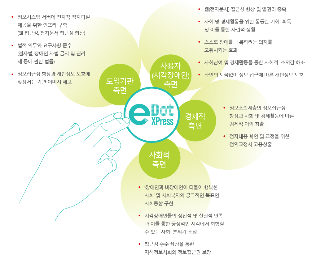 도입기관 측면 : ·정보시스템 서버에 전자적 점자파일 제공을 위한 인프라 구축 (웹 접근성, 전자문서 접근성 향상) ·법적 의무와 요구사항 준수 (점자법, 장애인 차별 금지 및 권리제 등에 관한 법률) ·정보접근성 향상과 개인정보 보호에 앞장서는 기관 이미지 제고
사용자 (시각장애인) 측면 : ·웹(전자문서) 접근성 향상 및 알권리 충족 ·사회 및 경제활동을 위한 동등한 기회 획득 및 이를 통한 자립적 생활 ·스스로 장애를 극복하려는 의지를 고취시키는 효과 ·사회참여 및 경제활동을 통한 사회적 소외감 해소 ·타인의 도움없이 정보 접근에 따른 개인정보 보호
경제적 측면 : ·정보소외계층의 정보접근성 향상과 사회 및 경제활동에 따른 경제적 이익 창출 ·점자내용 확인 및 교정을 위한 점역교정사 고용창출
사회적 측면 : ·‘장애인과 비장애인이 더불어 행복한 사회’ 및 사회복지의 궁극적인 목표인 사회통합 구현 ·시각장애인들의 정신적 및 실질적 만족 과 이를 통한 긍정적인 시각에서 화합할 수 있는 사회 분위기 조성 ·접근성 수준 향상을 통한 지식정보사회의 정보접근권 보장
