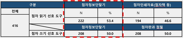 시각장애인의 점자 읽기와 쓰기 실태조사 결과, 점자 읽기에 있어서는 53.4%가, 쓰기에 있어서는 50%가 점자정보단말기를 선호하고 있음